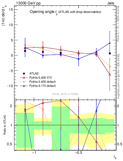 Plot of softdrop.rg in 13000 GeV pp collisions