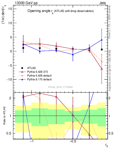 Plot of softdrop.rg in 13000 GeV pp collisions