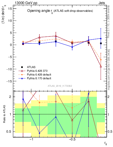 Plot of softdrop.rg in 13000 GeV pp collisions