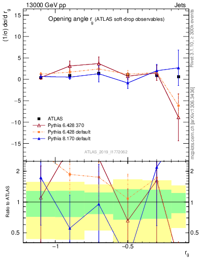 Plot of softdrop.rg in 13000 GeV pp collisions