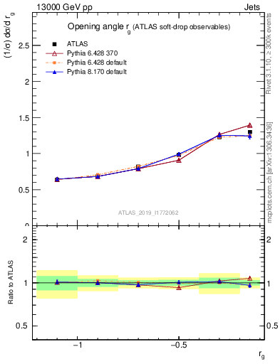 Plot of softdrop.rg in 13000 GeV pp collisions