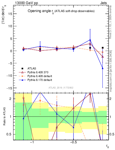 Plot of softdrop.rg in 13000 GeV pp collisions