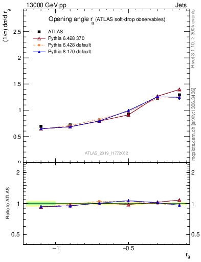 Plot of softdrop.rg in 13000 GeV pp collisions