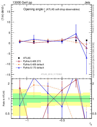 Plot of softdrop.rg in 13000 GeV pp collisions