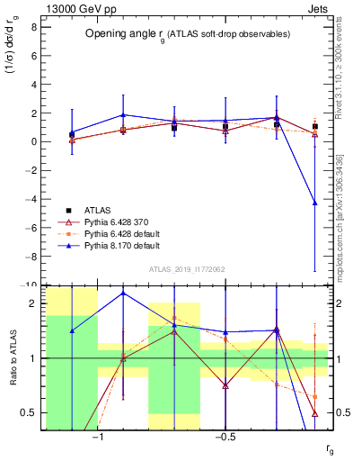 Plot of softdrop.rg in 13000 GeV pp collisions