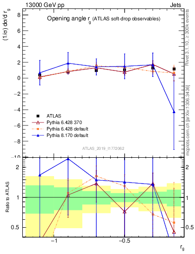 Plot of softdrop.rg in 13000 GeV pp collisions