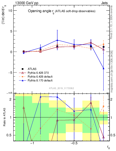 Plot of softdrop.rg in 13000 GeV pp collisions