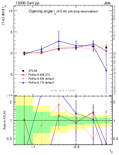 Plot of softdrop.rg in 13000 GeV pp collisions