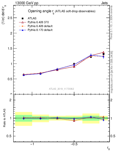 Plot of softdrop.rg in 13000 GeV pp collisions