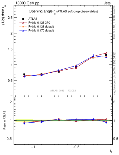 Plot of softdrop.rg in 13000 GeV pp collisions