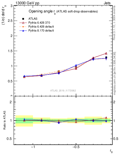 Plot of softdrop.rg in 13000 GeV pp collisions