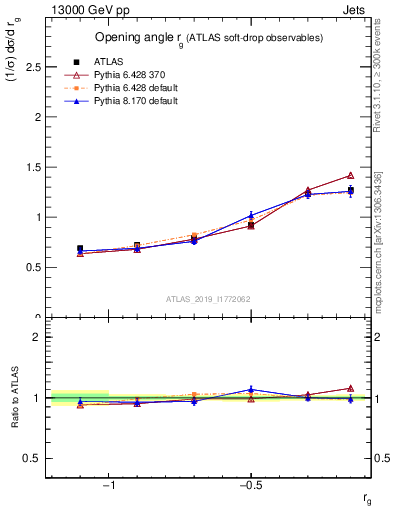 Plot of softdrop.rg in 13000 GeV pp collisions