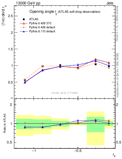 Plot of softdrop.rg in 13000 GeV pp collisions