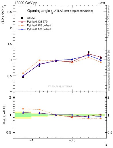 Plot of softdrop.rg in 13000 GeV pp collisions