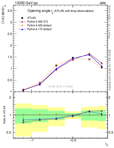 Plot of softdrop.rg in 13000 GeV pp collisions