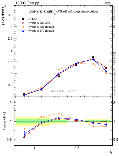 Plot of softdrop.rg in 13000 GeV pp collisions