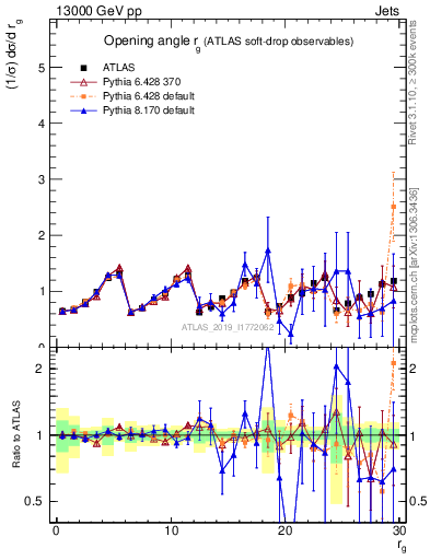 Plot of softdrop.rg in 13000 GeV pp collisions