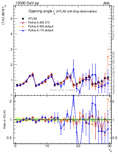 Plot of softdrop.rg in 13000 GeV pp collisions