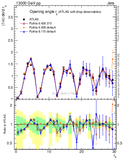 Plot of softdrop.rg in 13000 GeV pp collisions