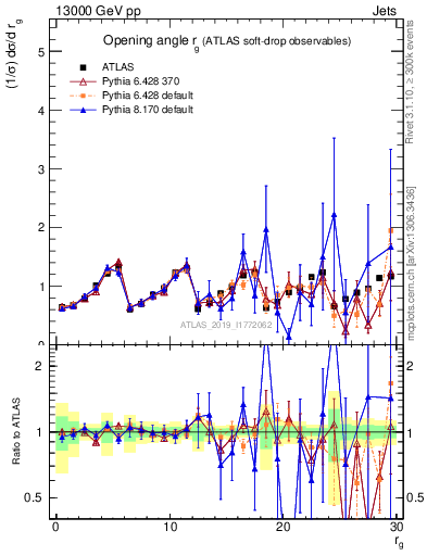 Plot of softdrop.rg in 13000 GeV pp collisions