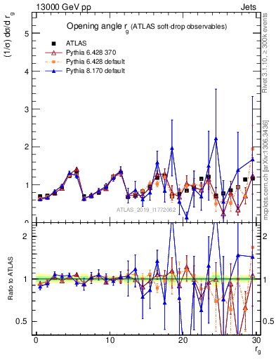 Plot of softdrop.rg in 13000 GeV pp collisions