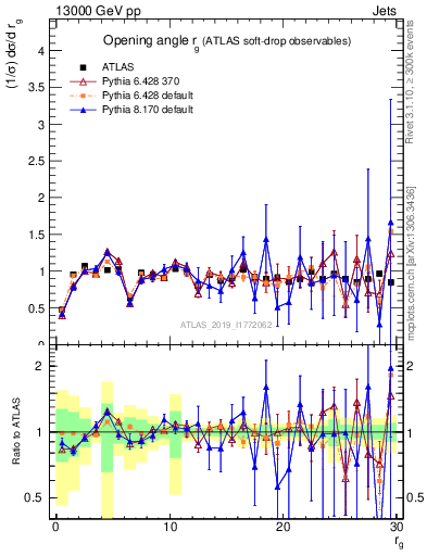 Plot of softdrop.rg in 13000 GeV pp collisions