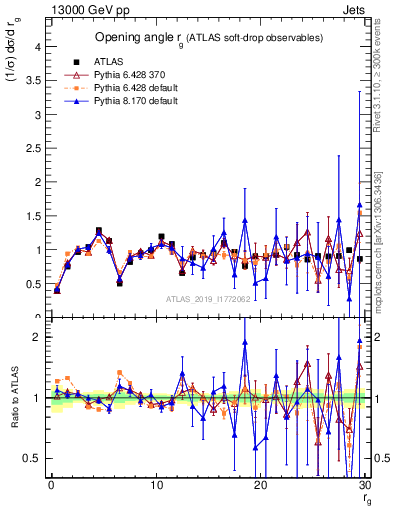 Plot of softdrop.rg in 13000 GeV pp collisions