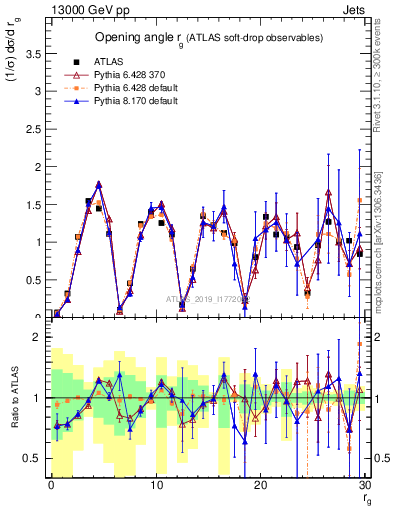 Plot of softdrop.rg in 13000 GeV pp collisions