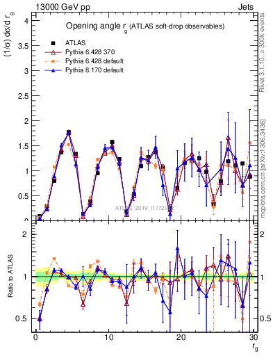 Plot of softdrop.rg in 13000 GeV pp collisions