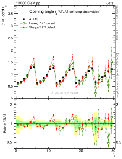 Plot of softdrop.rg in 13000 GeV pp collisions