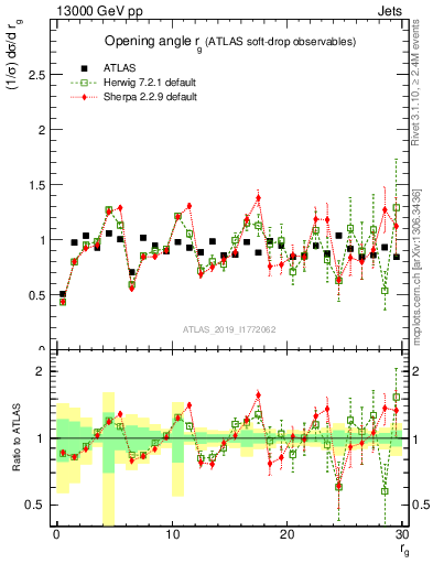 Plot of softdrop.rg in 13000 GeV pp collisions