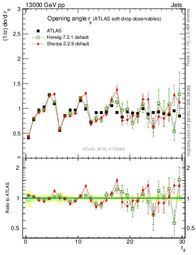 Plot of softdrop.rg in 13000 GeV pp collisions