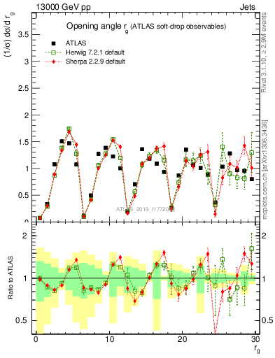 Plot of softdrop.rg in 13000 GeV pp collisions