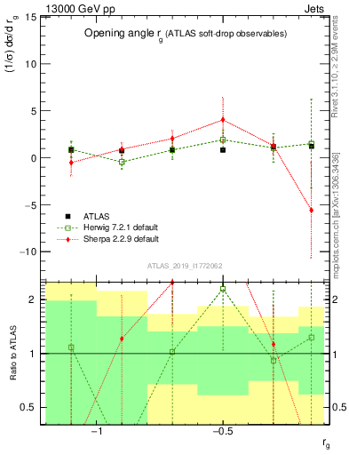 Plot of softdrop.rg in 13000 GeV pp collisions