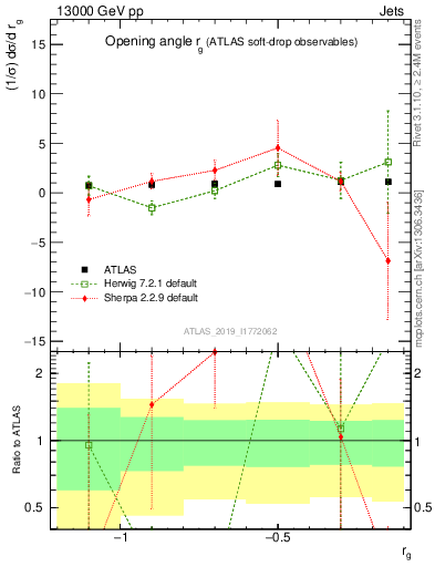 Plot of softdrop.rg in 13000 GeV pp collisions