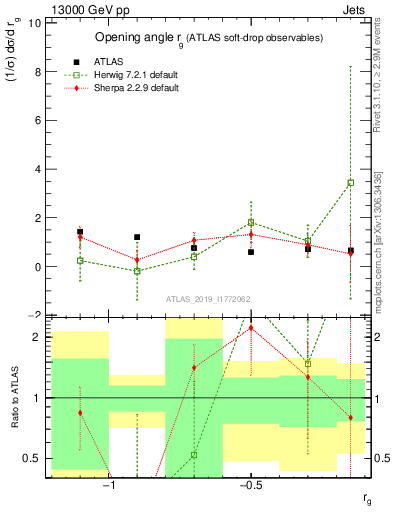 Plot of softdrop.rg in 13000 GeV pp collisions