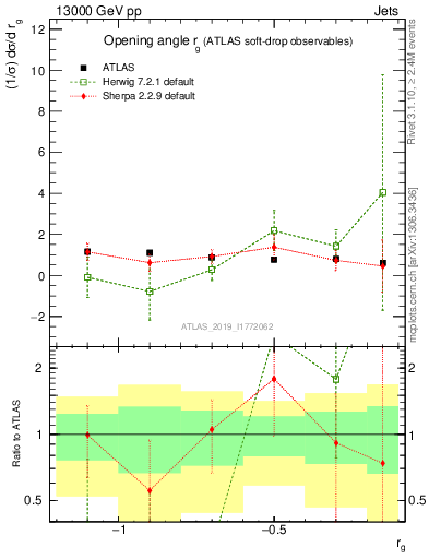 Plot of softdrop.rg in 13000 GeV pp collisions