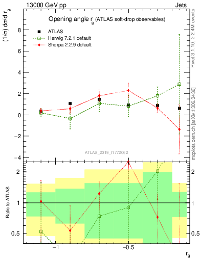 Plot of softdrop.rg in 13000 GeV pp collisions