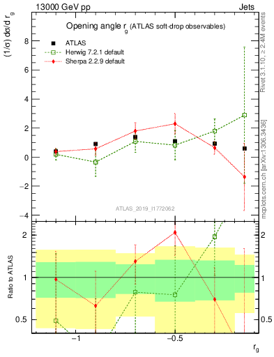 Plot of softdrop.rg in 13000 GeV pp collisions