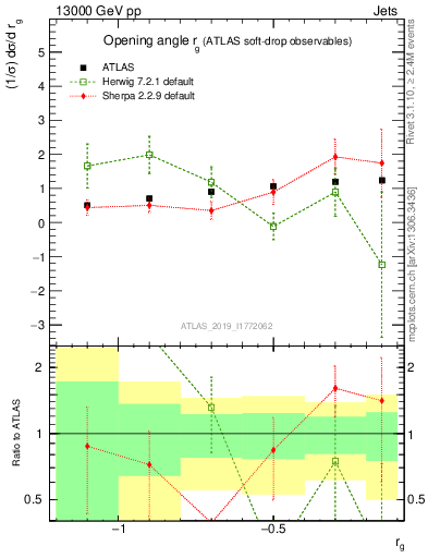 Plot of softdrop.rg in 13000 GeV pp collisions