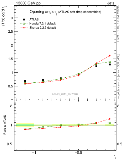 Plot of softdrop.rg in 13000 GeV pp collisions