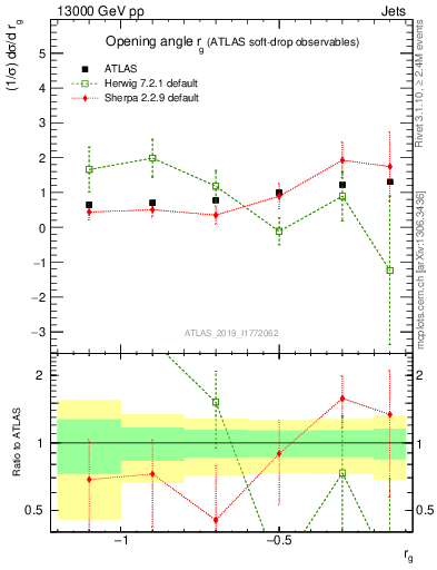 Plot of softdrop.rg in 13000 GeV pp collisions