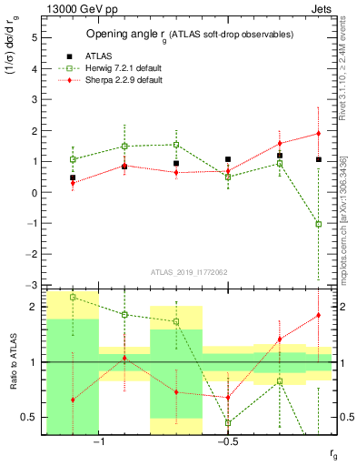 Plot of softdrop.rg in 13000 GeV pp collisions