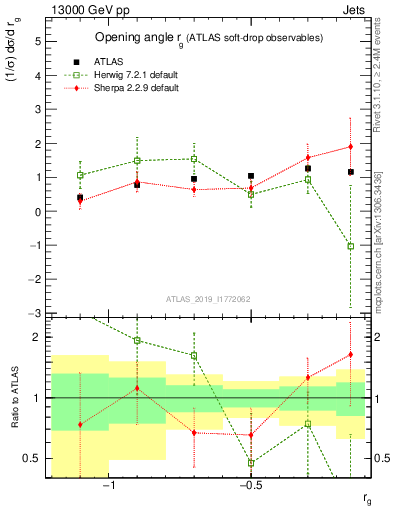 Plot of softdrop.rg in 13000 GeV pp collisions