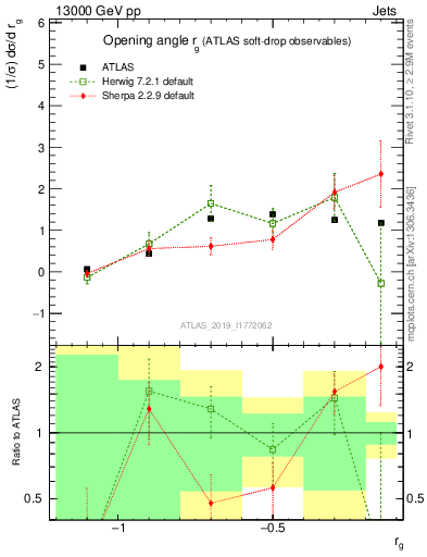 Plot of softdrop.rg in 13000 GeV pp collisions