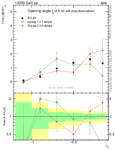 Plot of softdrop.rg in 13000 GeV pp collisions