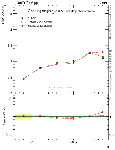 Plot of softdrop.rg in 13000 GeV pp collisions