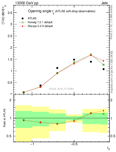 Plot of softdrop.rg in 13000 GeV pp collisions