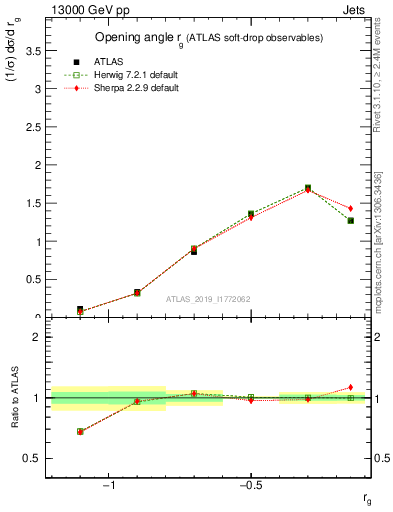 Plot of softdrop.rg in 13000 GeV pp collisions