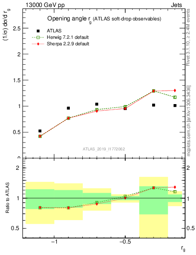 Plot of softdrop.rg in 13000 GeV pp collisions